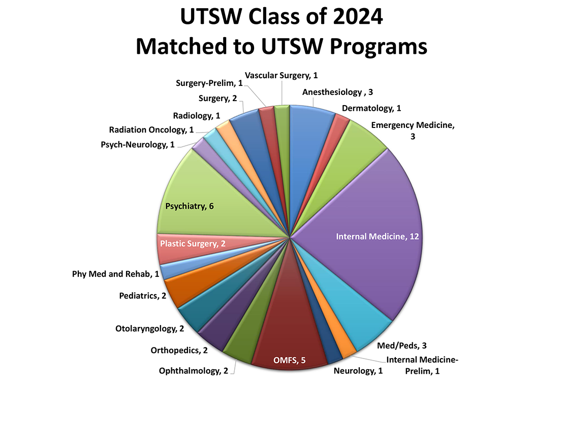 Colorful pie chart with copy: UTSW Class of 2024 Matched to UTSW Programs - Anesthesiology 3, Dermatology 1, Emergency Medicine 3, Internal Medicine 12, Med/Peds 3, Internal Medicine- Prelim 1, Neurology 1, OMFS 5, Ophthalmology 2, Orthopedics 2, Otolaryngology 2, Pediatrics 2, Phy Med and Rehab 1, Plastic Surgery 2, Psychiatry 6, Psych-Neurology 1, Radiation Oncology 1, Radiology 1, Surgery 2, Surgery-Prelim 1, and Vascular Surgery 1