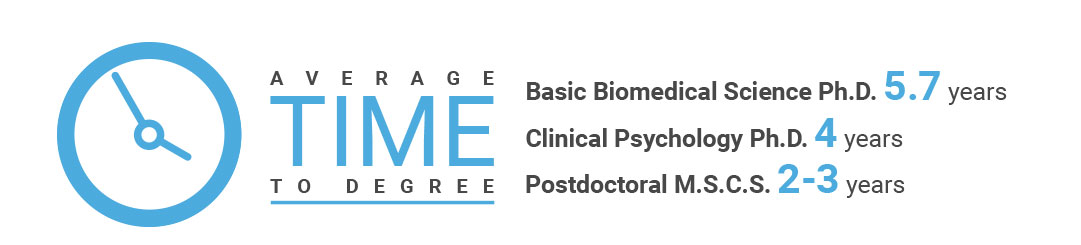 Demographics image showing average time to degree for Basic Biomedical Science Ph.D. is 5.7 years; Clinical Psychology Ph.D. is 4 years; Postdoctoral M.S.C.S. is 2-3 years.