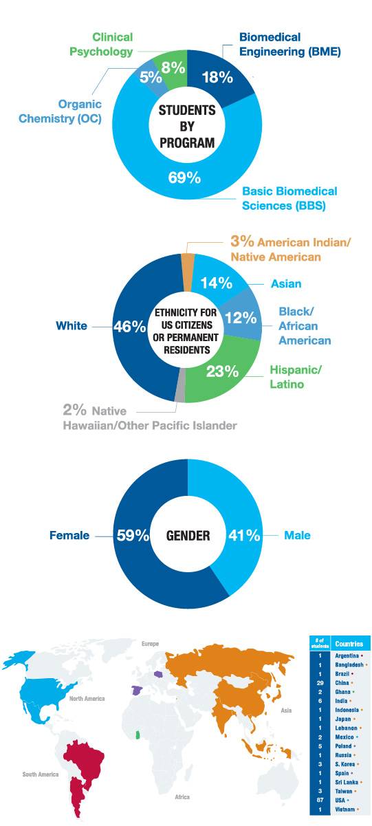 3 Demographic pie charts | Students by Program - Biomedical Engineering (BME) 18%, Basic Biomedical Sciences (BBS) 69%, Organic Chemistry (OC) 5%, Clinical Psychology 8% | Ethinicity for US Citizens or Permanent Residents - 3% American Indian/Native American, 14% Asian, 12% Black/African American, 23% Hispanic/Latino, 2% Native Hawaiian/Other Pacifi Islander, 46% White | Gender - 41% Male, 59% Female