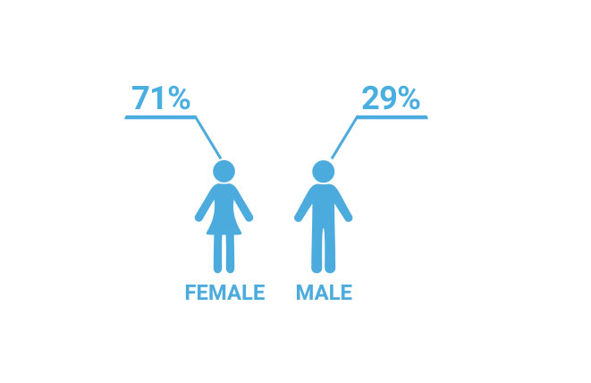 Demographic image showing that 76% of students are women and 24% of students are men