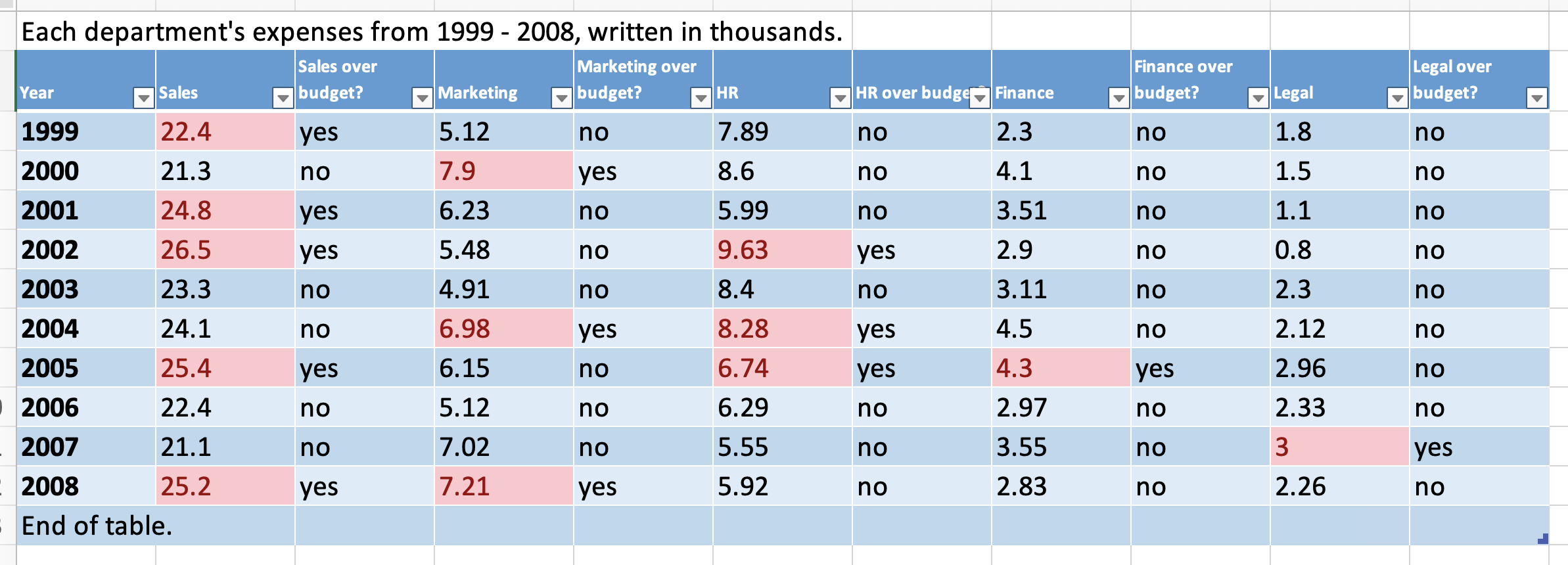 Example Excel table with multiple cells of different colors