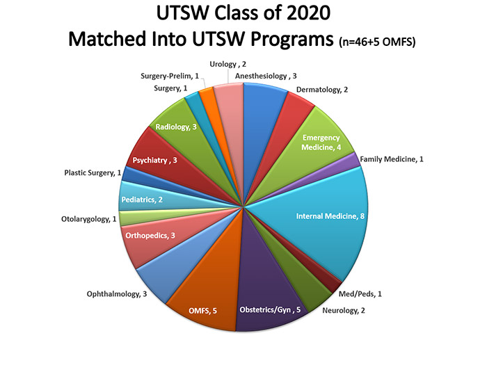 Pie chart showing matches to UTSW programs
