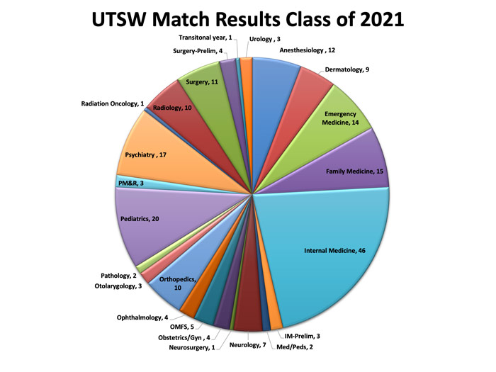 Chart with class of 2021 matches