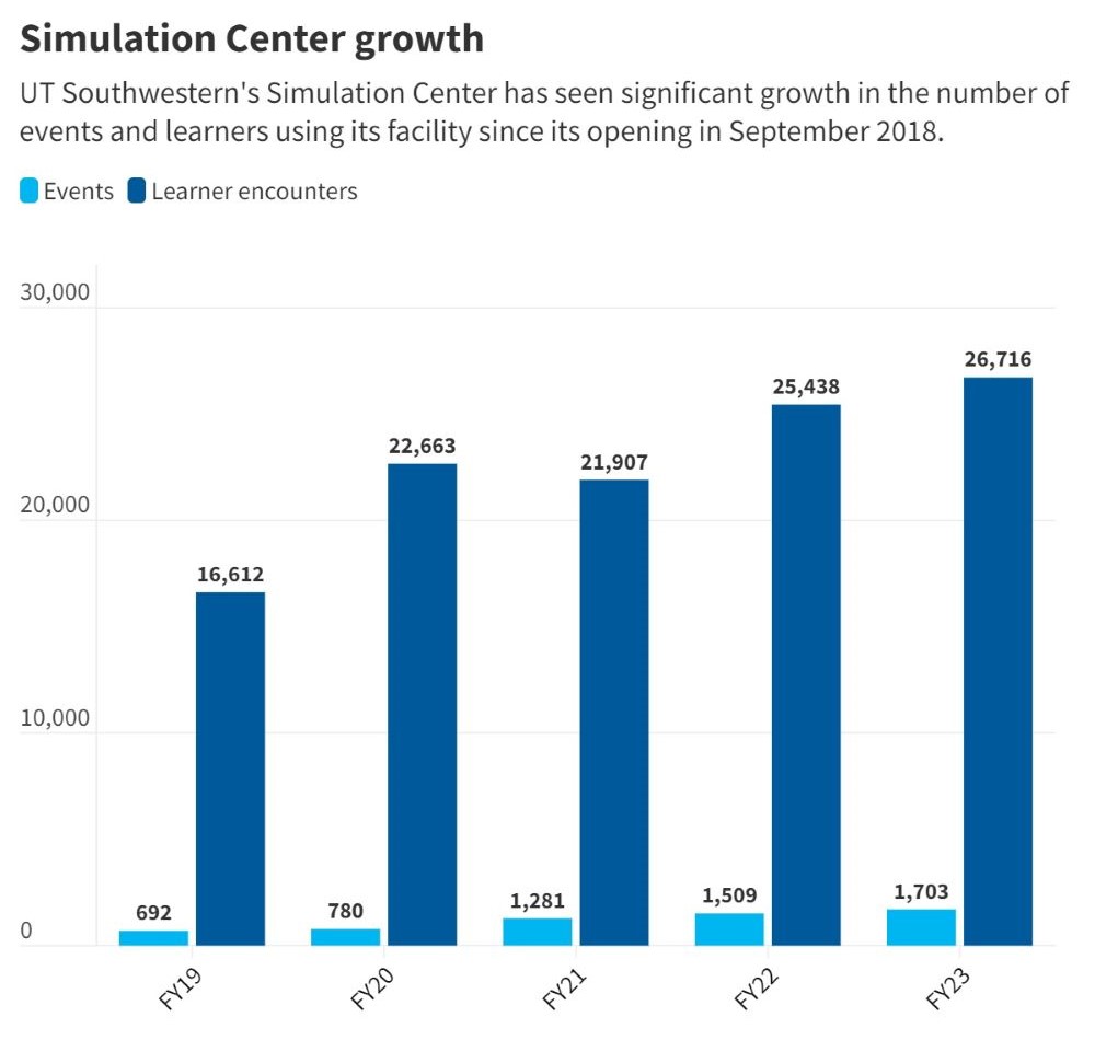 chart showing Sim Center growth of events and learning encounters over 5 years