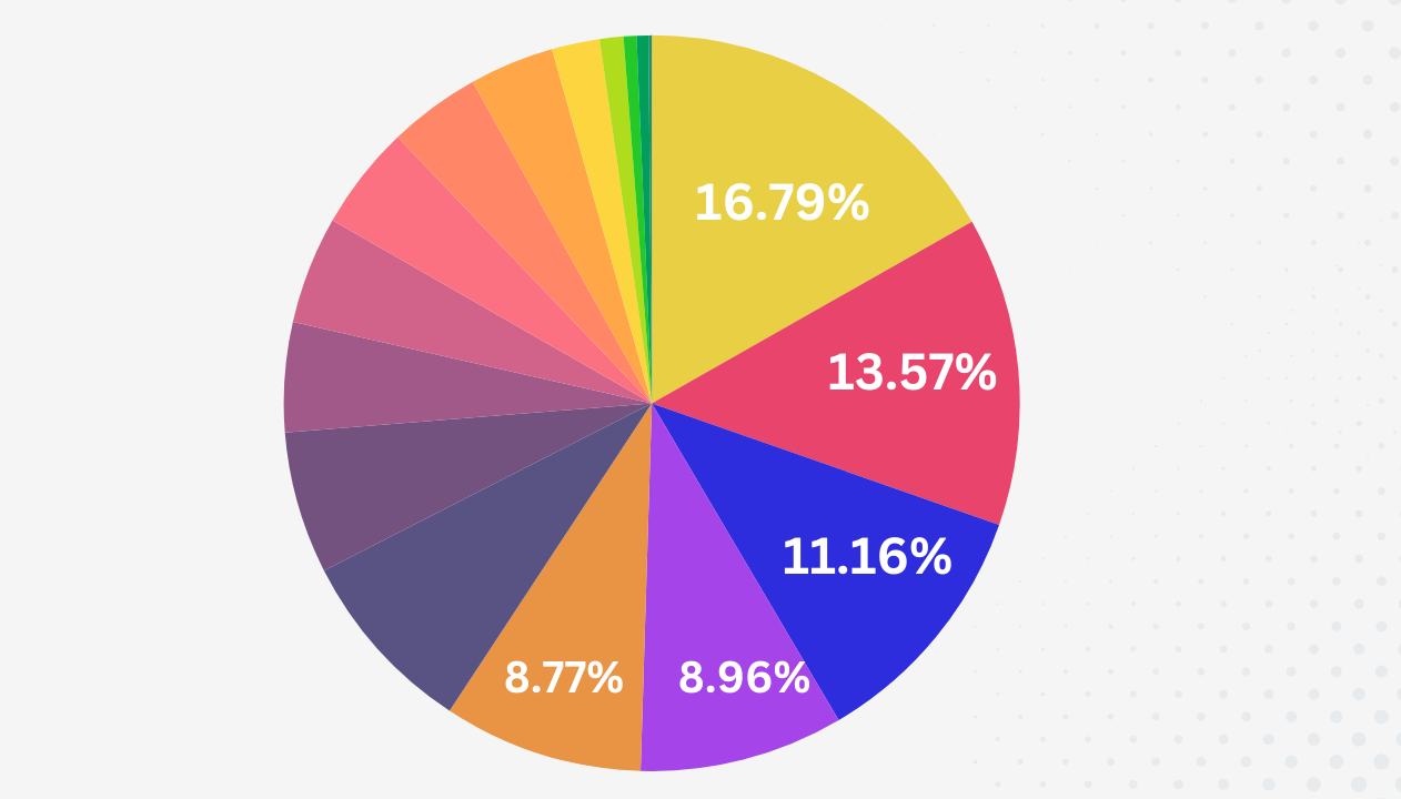 pie chart showing different colored segments, with the following percentages in each segment 16.79, 13.57, 11.16, 8.96, and 8.77.