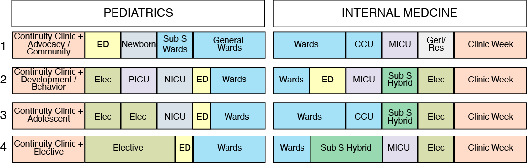 Sample Rotation Grid for Medicine Pediatric Residents