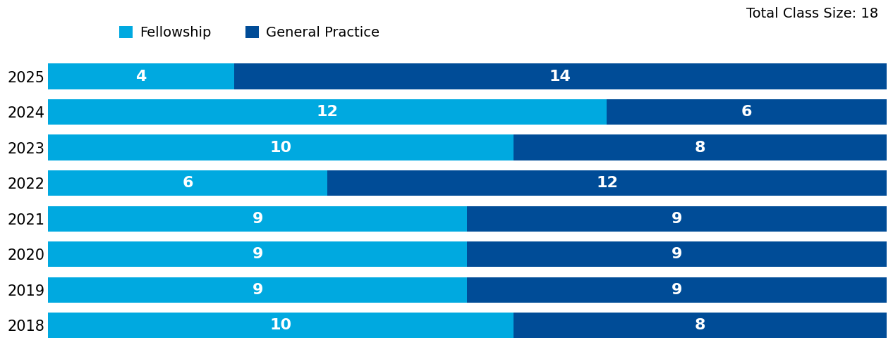 Ob/Gyn Alumni Graph