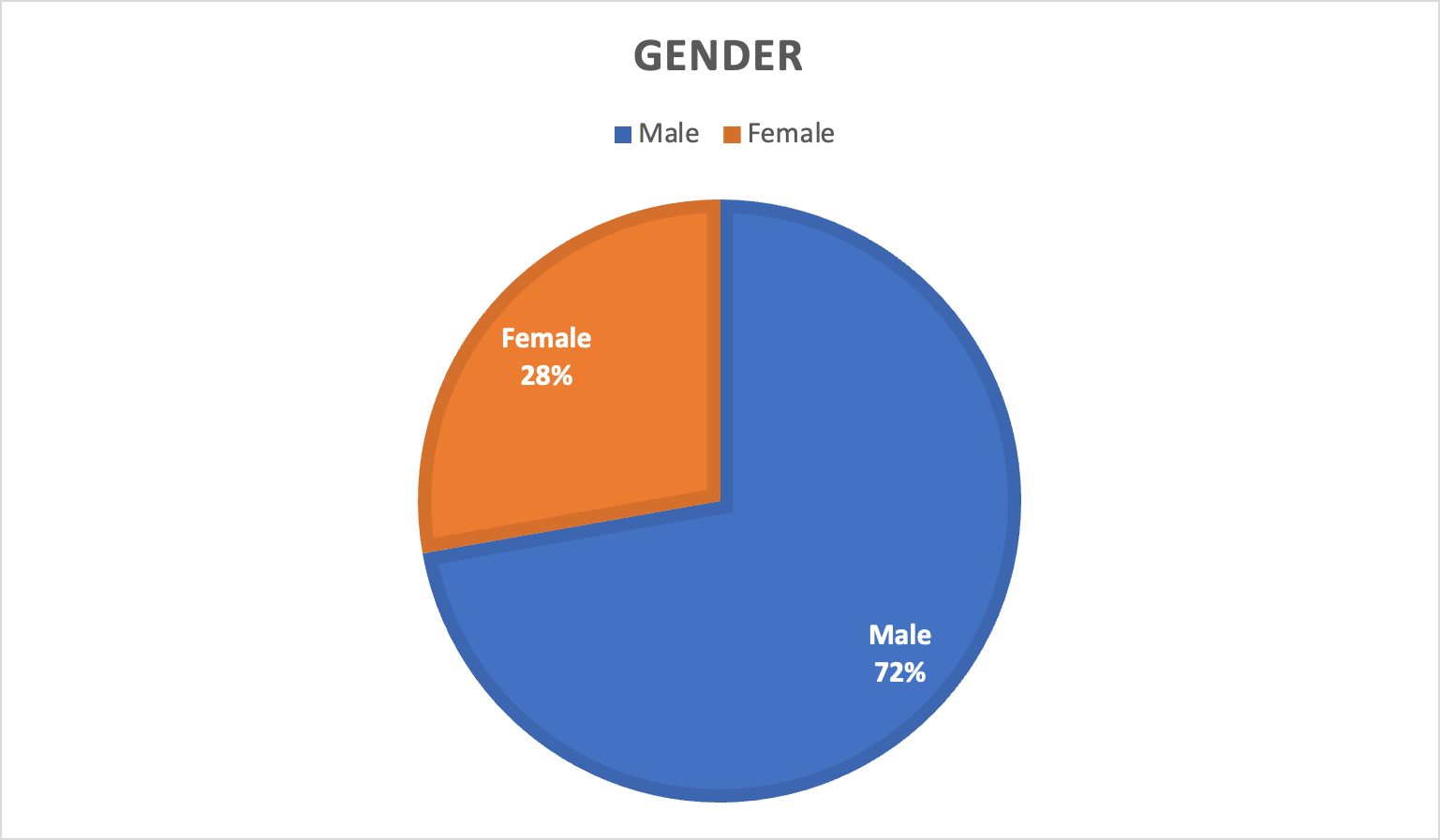Gender pie chart showing 28% female in orange, and 72% male in blue.