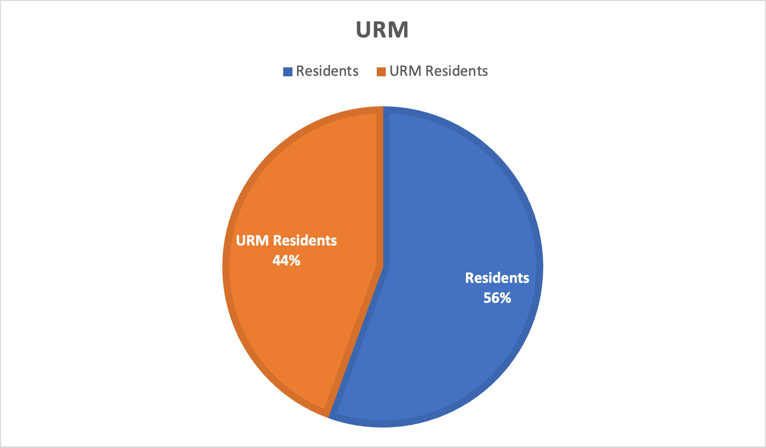 URM pie chart showing 44% URM Residents in orange, and 56% Residents in blue.
