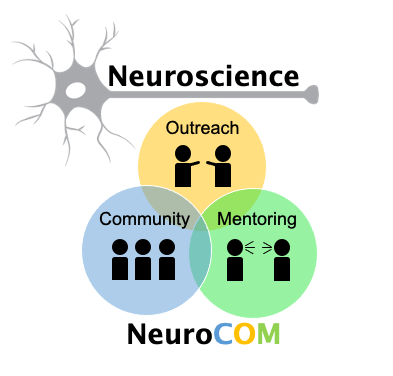 NeuroCOM in heading, Community, Outreach, Mentoring, in intersecting circles of different colors 
