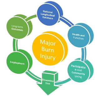 Major burn injury figure