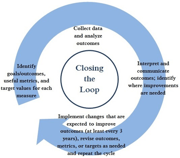 closing the loop