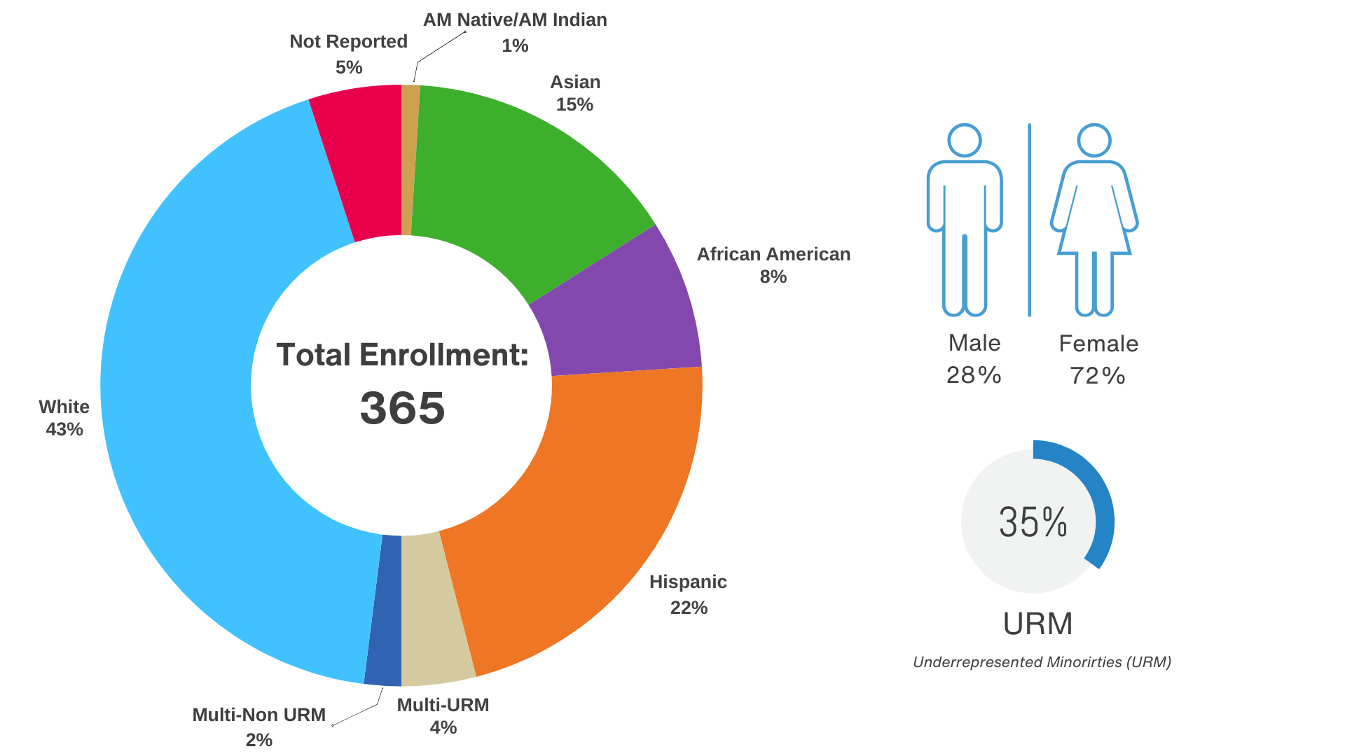 2024 SHP demographics for total enrollment: 1% American Native/Indian, 15% Asian, 8% African American, 22% Hispanic, 4% Multiracial URM, 2% Multiracial Non-URM, and 43% white. 28% males and 72% females enrolled. 35% of underrepresented minorities are represented.