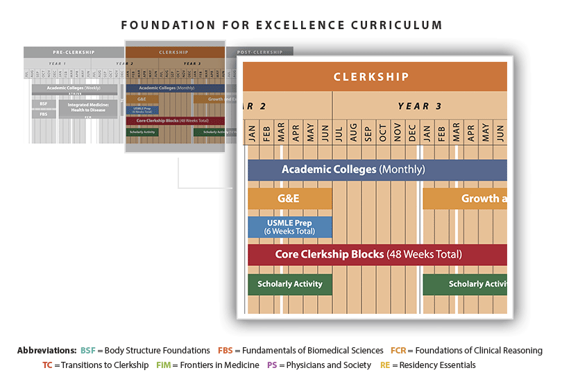 New Curriculum Clerkship Period: Academic Colleges (weekly); Growth and Exploration (January through June of years 2 and 3); USMLE Prep (6 weeks total, January through June); Clinic Core Blocks (48 weeks total, January through June of third year); Scholarly Activity (January through June of years 2 and 3)