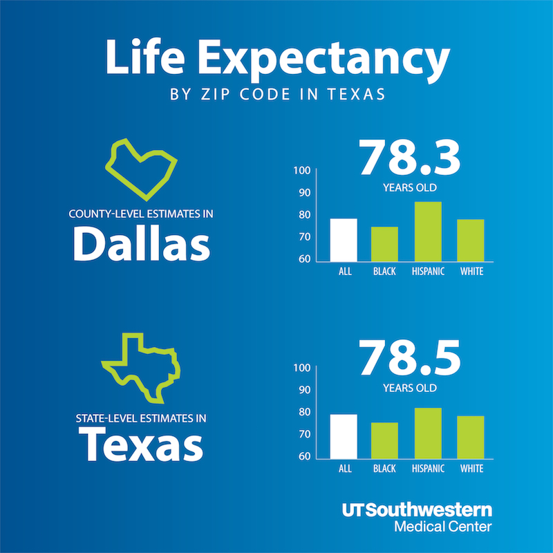 The average life expectancy in Dallas County is 78.3, compared with the Texas state estimate of 78.5