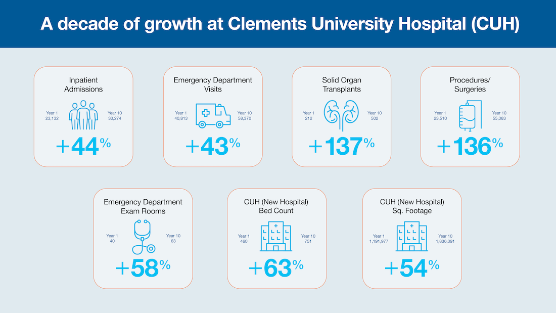 Clements University Hospital table