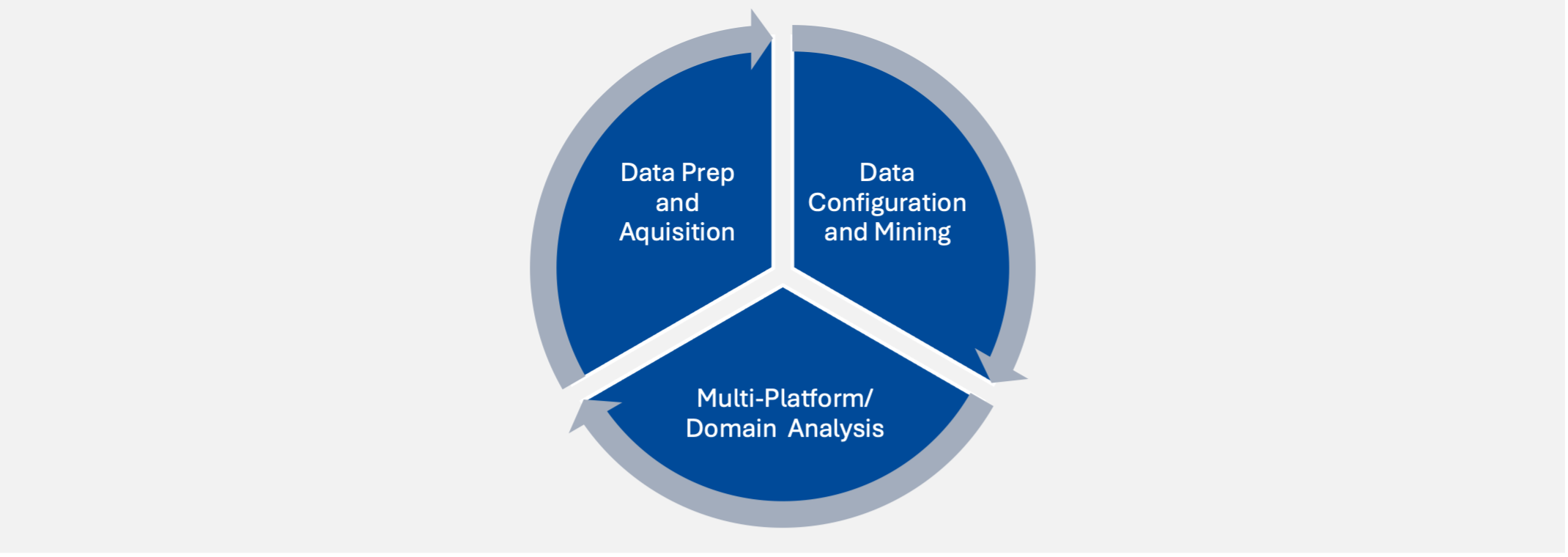 Pie chart of the three stages of advanced analysis: Data Prep and Aquisition, Data Configuration and Mining, and Multi-Platform Domain Analysis.