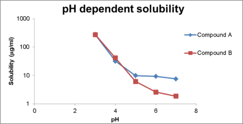 pH dependent solubility graph