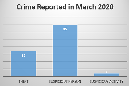 Chart showing crimes reported in March 2020 includes theft, 17; suspicious person, 35; and suspicious activity, 2